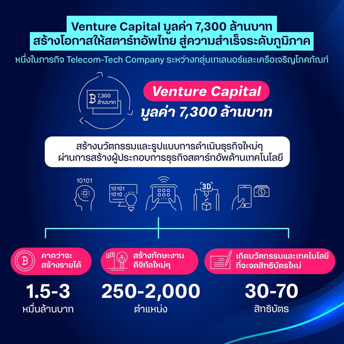 Telenor x CP VC_7300 Million_00