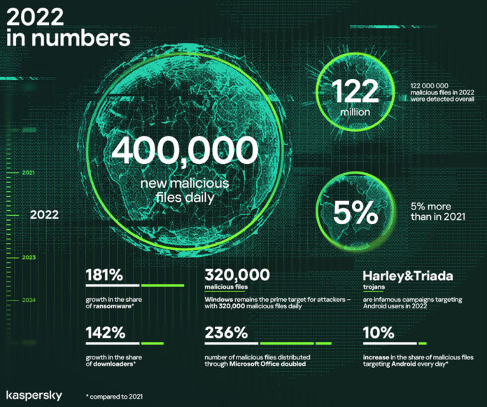 Kaspersky securelist